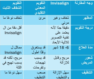 تقويم الأسنان الشفاف: مقارنة بين Invisalign والتقنيات الأخرى 